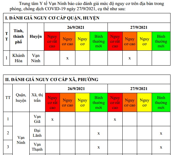 ĐÁNH GIÁ MỨC ĐỘ NGUY CƠ DỊCH BỆNH COVID-19 TẠI HUYỆN VẠN NINH (Cập nhật ngày 27/9/2021)